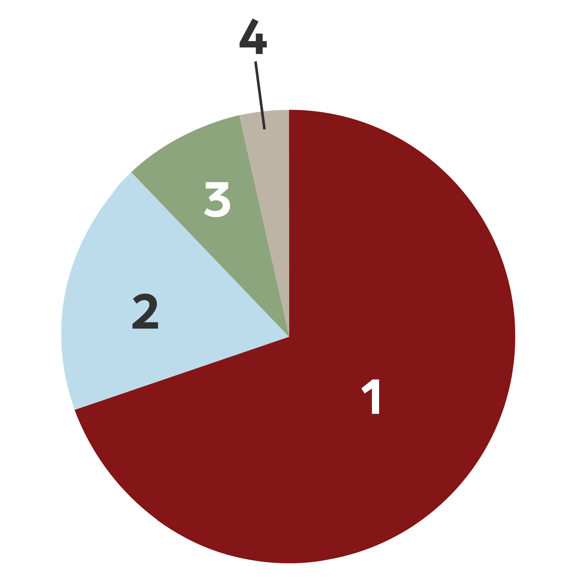 Pie chart broken into four colored sections. Starting with number one, the largest section, and going clockwise is a crimson section with the number one, a sky colored section with the number two, a leaf colored section with the number three, and a sand colored section with the number four.
