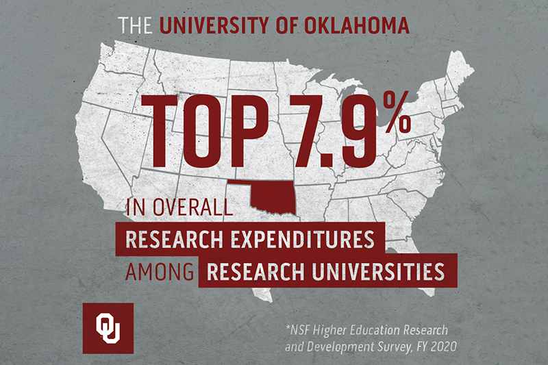 The University of Oklahoma Top 7.9% in overall research expenditures among research universities