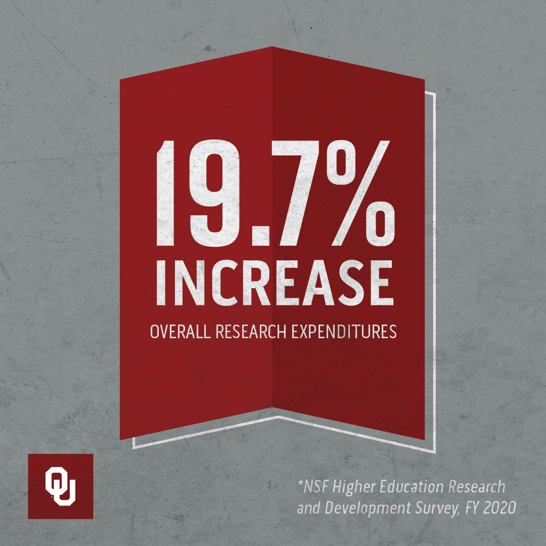 19.7% increase in overall research expenditures