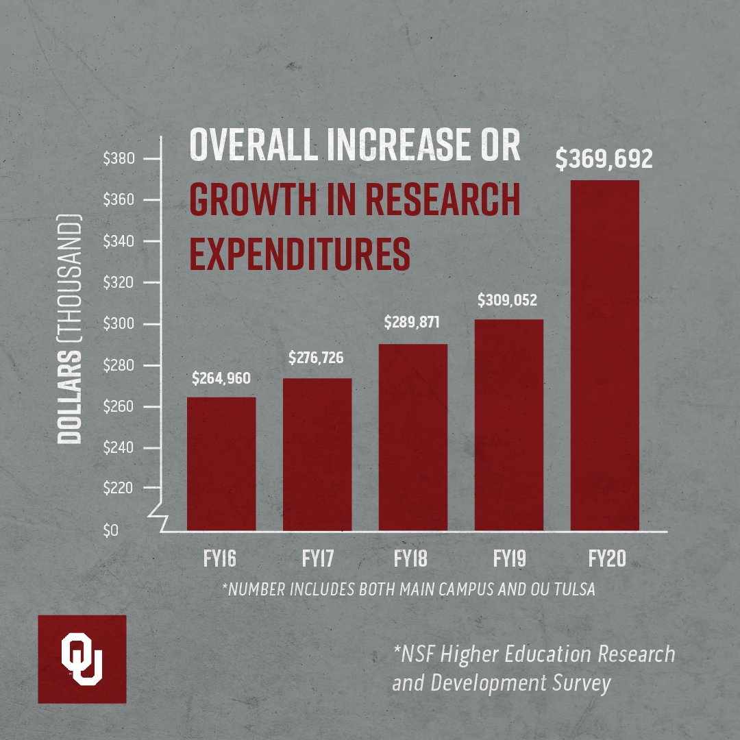 Overall increase or growth in research expenditures bar graph showing jump from $309052 to $369692 in one year