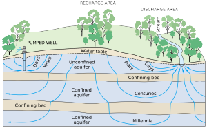 ground water diagram