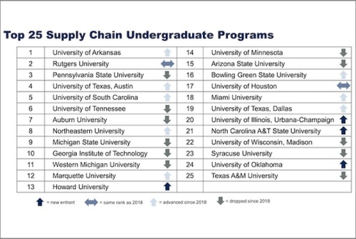 Graphic displaying the top 25 supply chain undergraduate programs, with Price college placing at 24