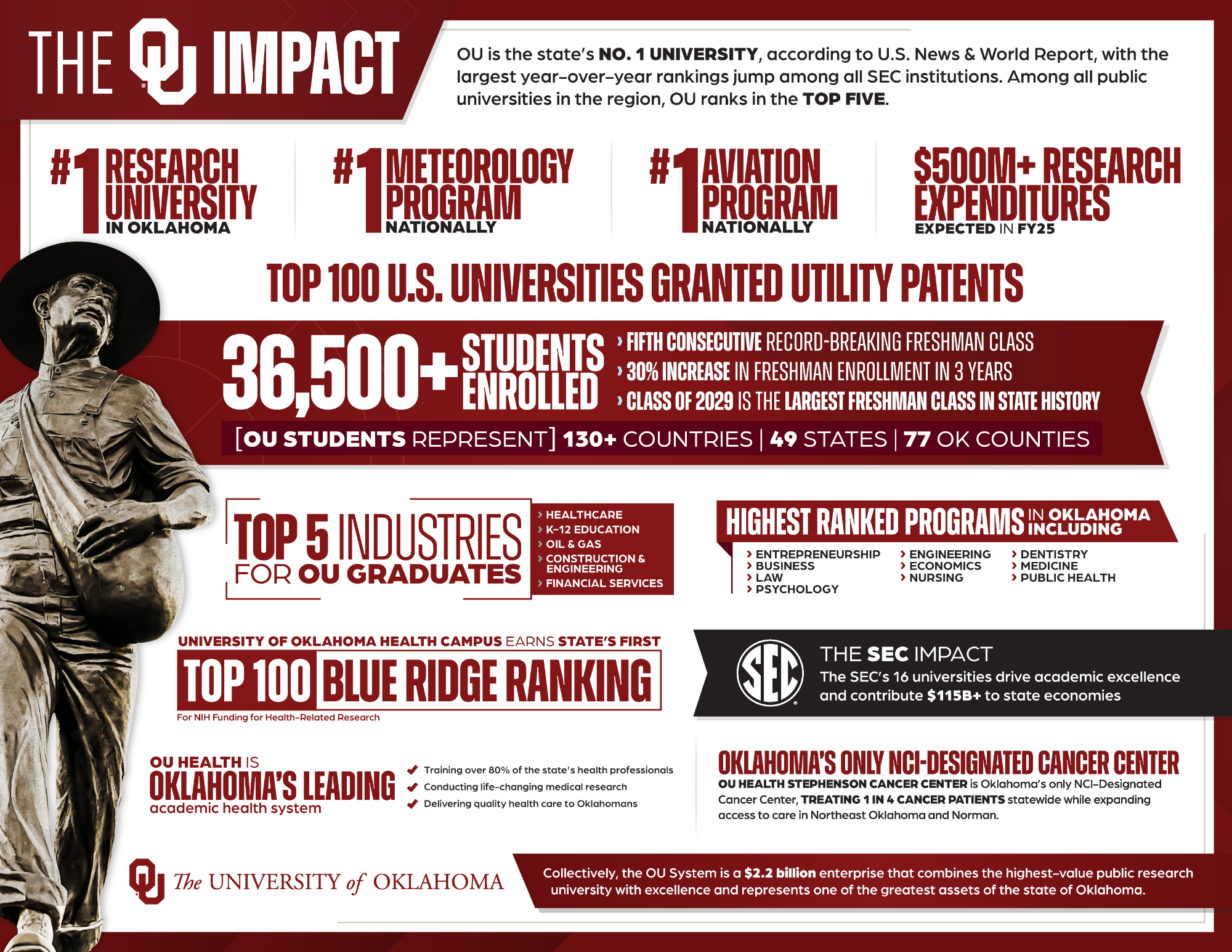 The OU Impact: Collectively the OU System is a $2.1 billion enterprise that represents one of the greatest assets of the state of Oklahoma.