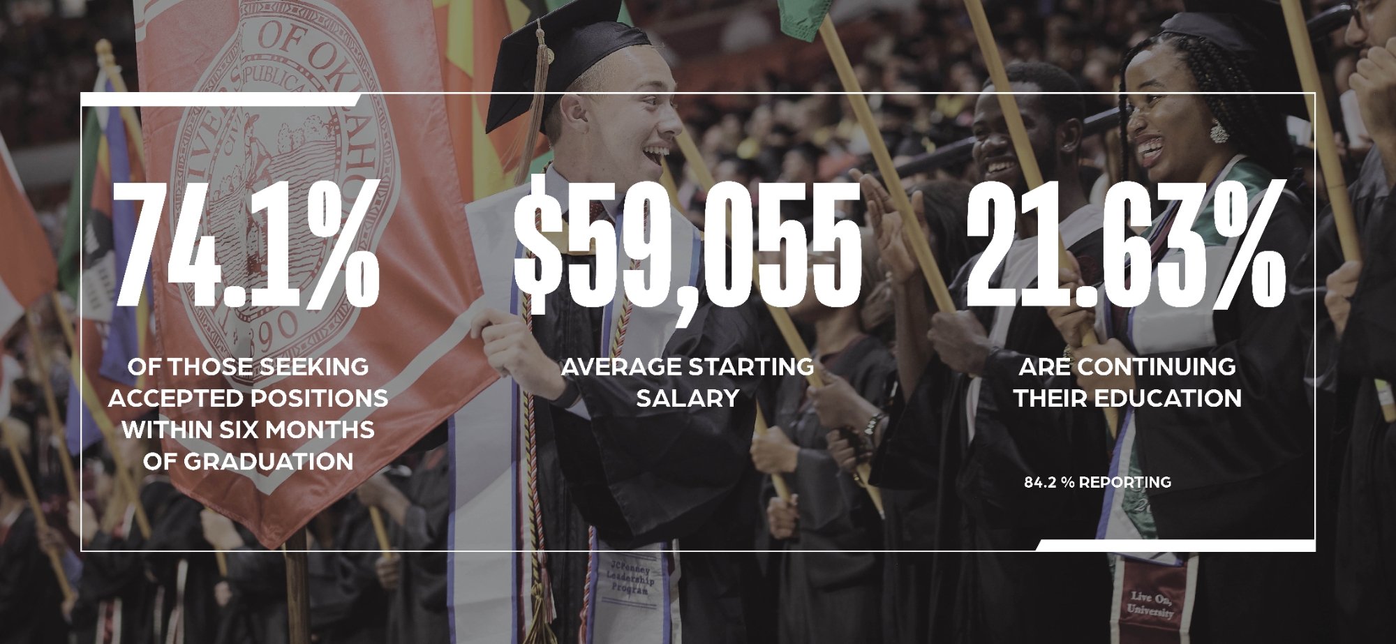 72% accepted jobs within six months of graduation, $60,000 median salary, 29% continued education 80% reporting