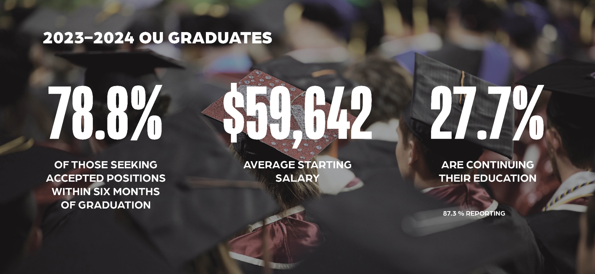 78% accepted jobs within six months of graduation, $59,642 median salary, 27.7% continued education 87.3% reporting