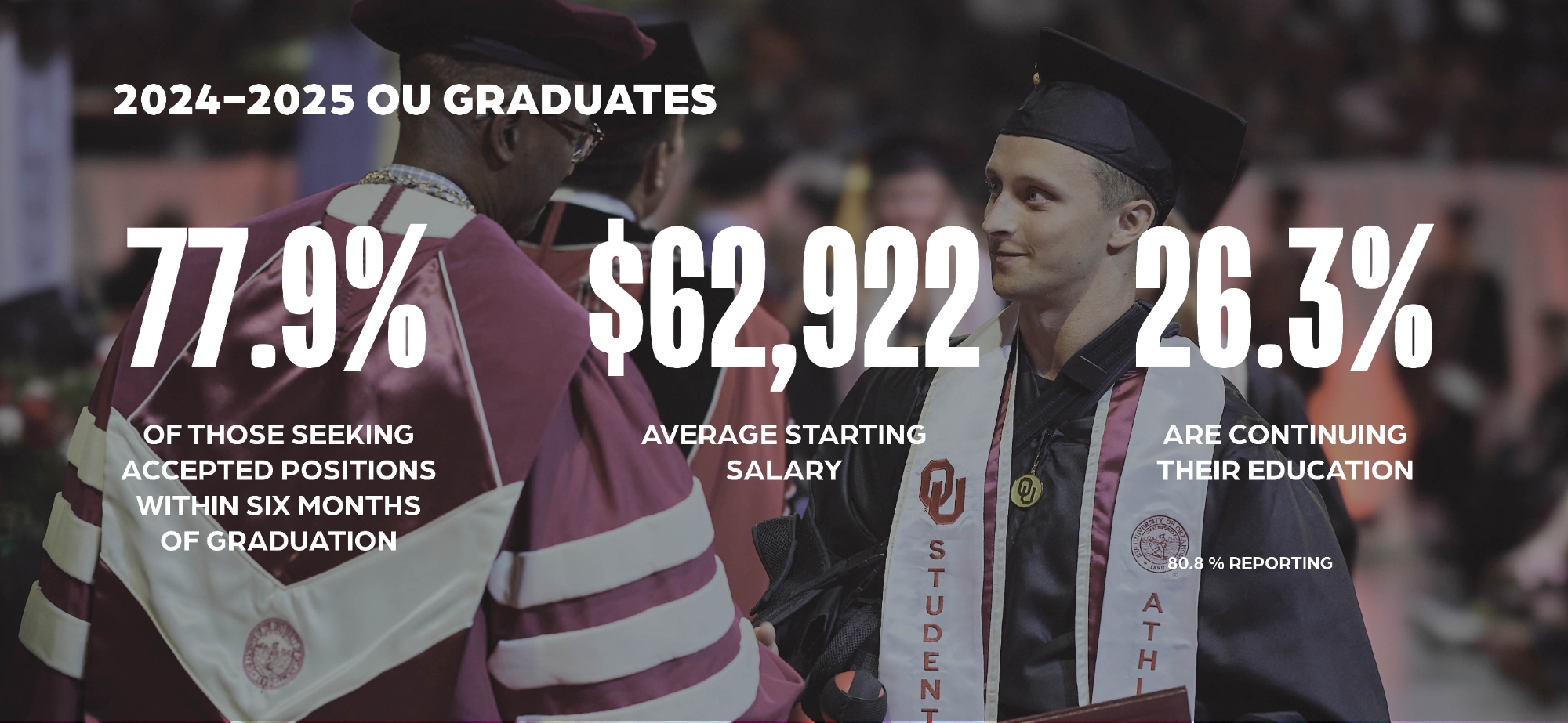 77.9% accepted jobs within six months of graduation, $62,922 median salary, 26.3% continued education 80.8% reporting