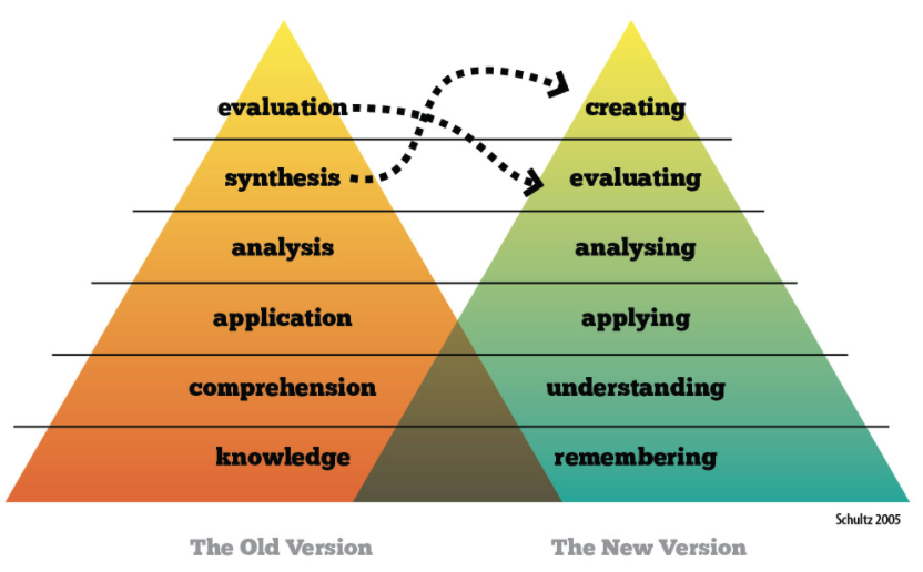 bloom's taxonomy chart