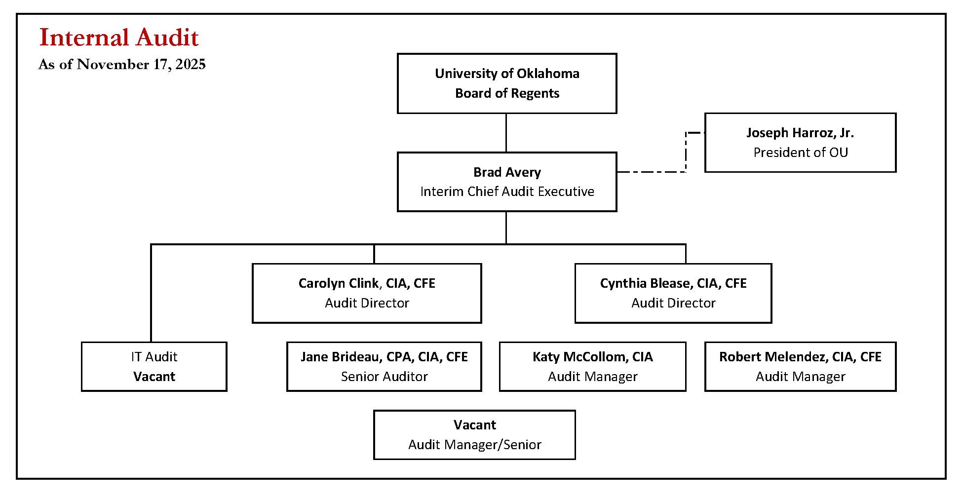 Internal Audit organizational chart as of May 9, 2025. The Chief Audit Executive, Charles Wright, CPA, CAE, reports functionally to the University of Oklahoma Board of Regents, and administratively to the President of OU, Joe Harroz. Two Audit Directors, Carolyn Clink, CIA, CFE, and Cynthia Blease, CIA, CFE, report to Charles. Three auditors, Robert Melendez,  CIA, CFE, Jane Brideau, CPA, CIA, and Katy McCollom, CIA, report to the directors. There are two vacant positions, one for an IT Auditor and one for an Operational Auditor.