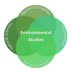 Venn diagram with four circles labeled "Applied Disciplines," "Humanities," "Social Sciences," and "Natural Sciences." The overlap between the four circles is labeled "Environmental Studies"