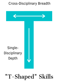 Cross-disciplinary breadth along the top of the "T", Single-disciplinary depth down the middle. Graphic titled "T-Shaped Skills"