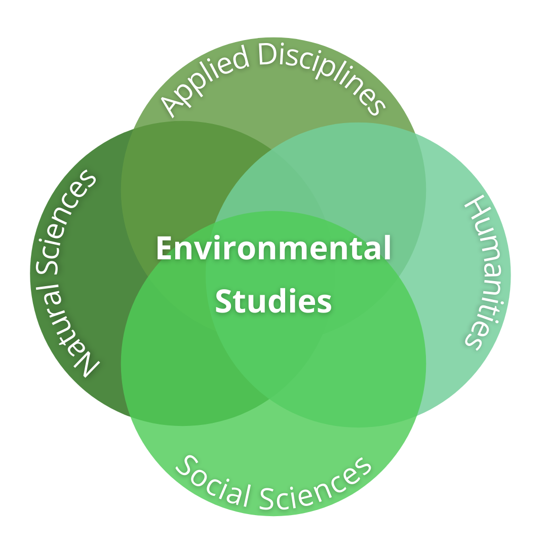 Environmental studies overlap of disciplines. Four overlapping circles for social sciences, natural sciences, applied disciplines and humanities with the environmental studies title in the middle.