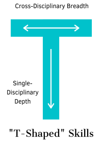 Cross-disciplinary bredth along the top of the "T", Single-disciplinary depth down the middle. Graphic titled "T-Shaped Skills"