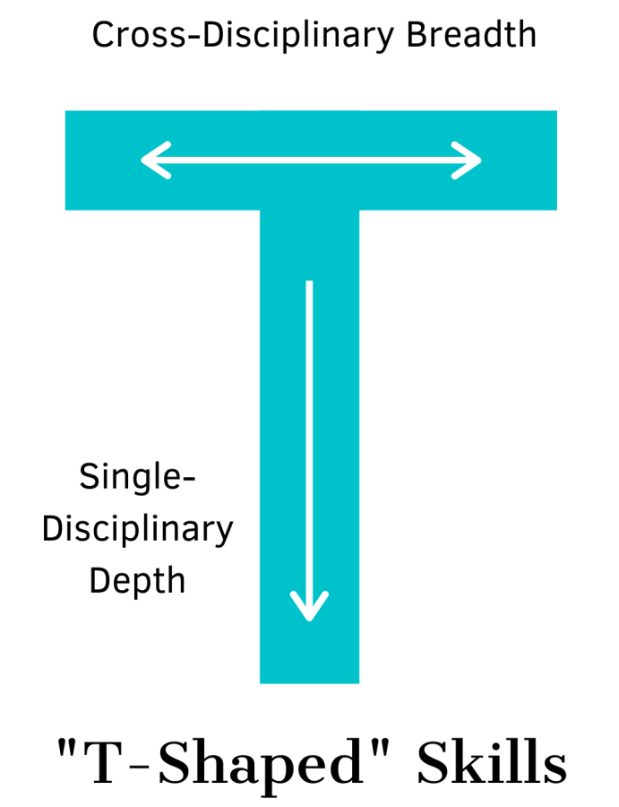 The Environmental Studies T. This is a large blue "T" with white arrows. The top of the T says Cross-Disciplinary Breadth. The stem of the T says Single-Disciplinary Depth.  Under the T it says "T-Shaped" Skills.