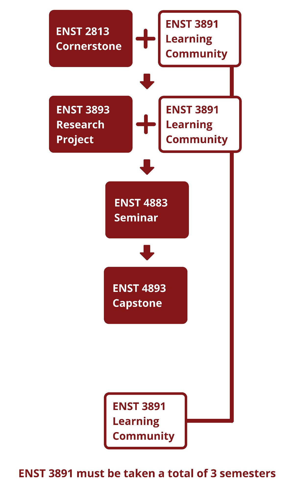 The Environmental Studies Core Course flow chart. Majors must take the core sequence in order. ENST 3891: Environmental Studies Learning Community is a one-hour course repeated over three semesters, concurrently with ENST 2813, ENST 3893, and one other semester.ENST 2813 Cornerstone + ENST 3891 Learning Community are at the top. An arrow points down to the next level, which includes ENST 3893 Research Project + ENST 3891 Learning Community. Another arrow points down to ENST 4883 Seminar, and another arrow points to ENST 4893 Capstone. Below All this, ENST 3891 Learning Community is displayed again. The label for the whole table is ENST 3891 Learning Community.