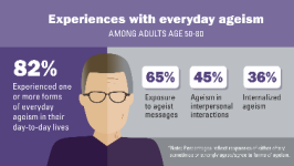 Experiences with everyday ageism among adults age 50 - 80. 82% experienced one or more forms of everday ageism in their day-to-day lives/ 65% felt exposure to ageist messages. 45% felt ageism in interpersonal interactions. 36% internalised ageism.