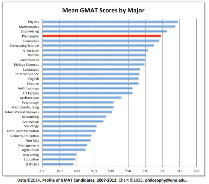Graph of Mean GMAT Scores by Major. From top to bottom: Physics, Mathematics, Engineering, Philosophy, Economics, Computing Science, Chemistry, History, Government, Biology Sciences, Languages, Political Science, English, Finance, Anthropology, Art History, Architecture, Psychology, Medicine/Nursing, International Business, Accounting, Journalism, Sociology, Hotel Administration, Business Education, Fine Arts, Management, Agriculture, Marketing, Education, Statistics. Data @2014, Profile of Mean GMAT Candidates, 2007-2012. Chart @2015, philosophy@uno.edu