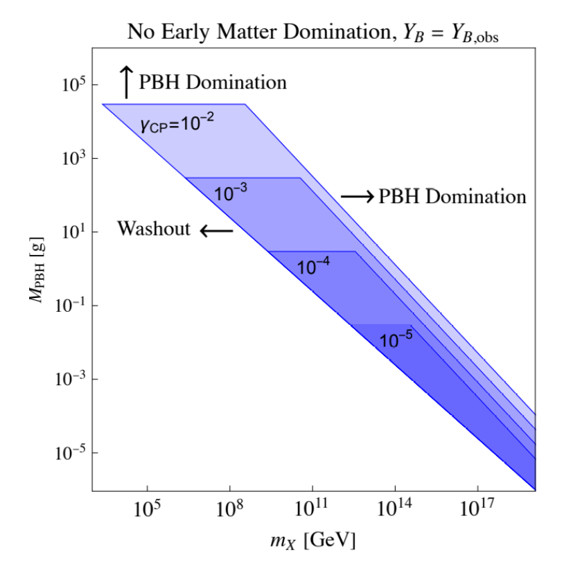 A figure showing the parameter space on the plane of MPBH vs. mX that can produce the correct YB in a radiation-dominated cosmology, for different value of γCP.