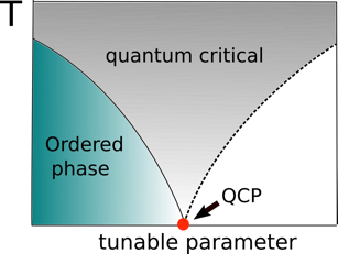 Generic phase diagram with a quantum critical point. The plot labels an "Ordered phase," "Quantum Critical" phase, "QCP," and "tunable parameter".
