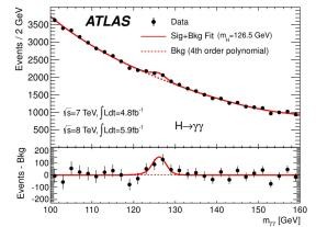 Discovered at mass = 126.5 GeV; it could be the Higgs boson!