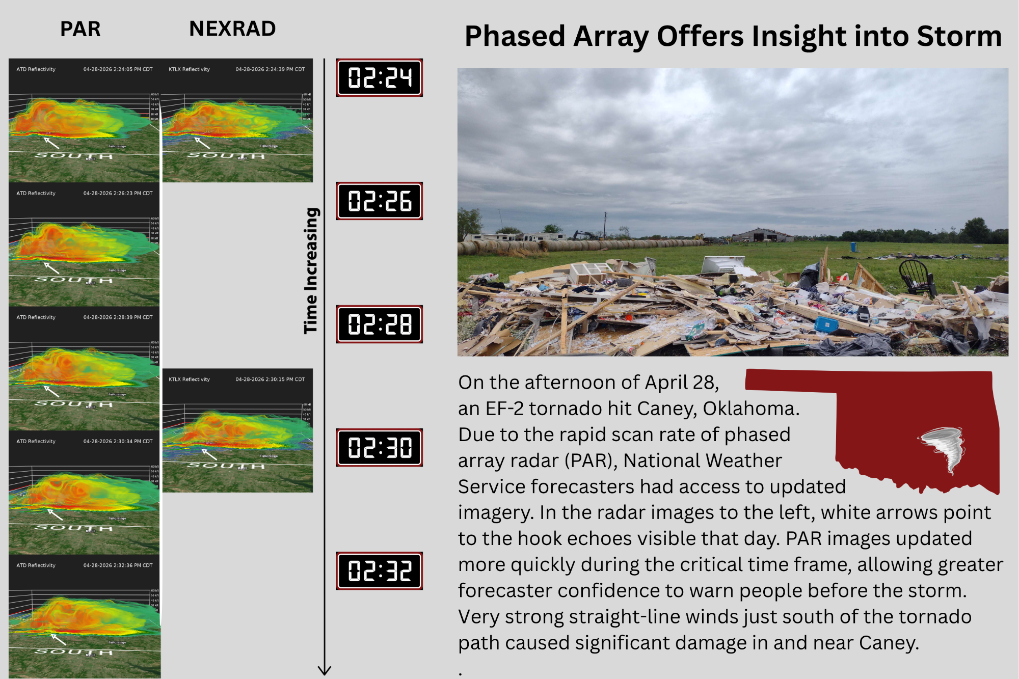 Two sets of radar graphics show PAR radar data updates more frequently than NEXRAD, beside a pile of debris left behind by a tornado.