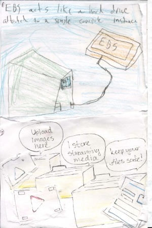 A page from the Cloud Computing class zine. 