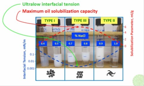 microemulsions