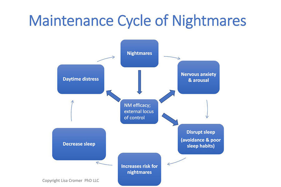 A graphic depicting the maintenance cycle of nightmares.