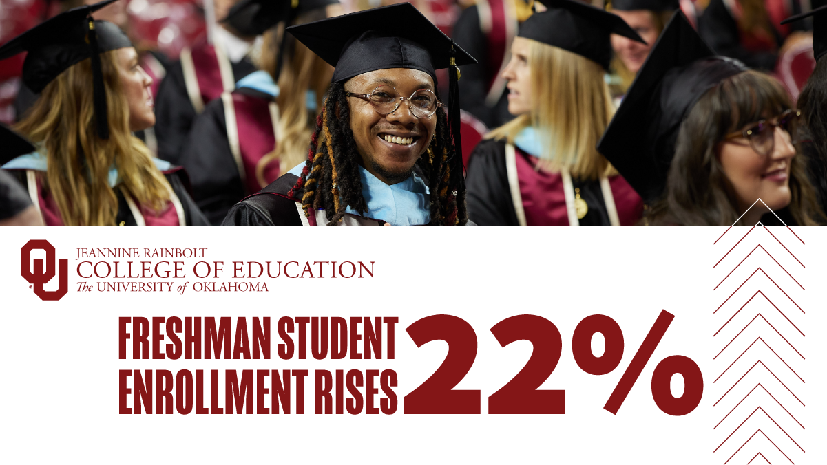 Freshman student enrollment rises 22% for the OU Jeannine Rainbolt College of Education.