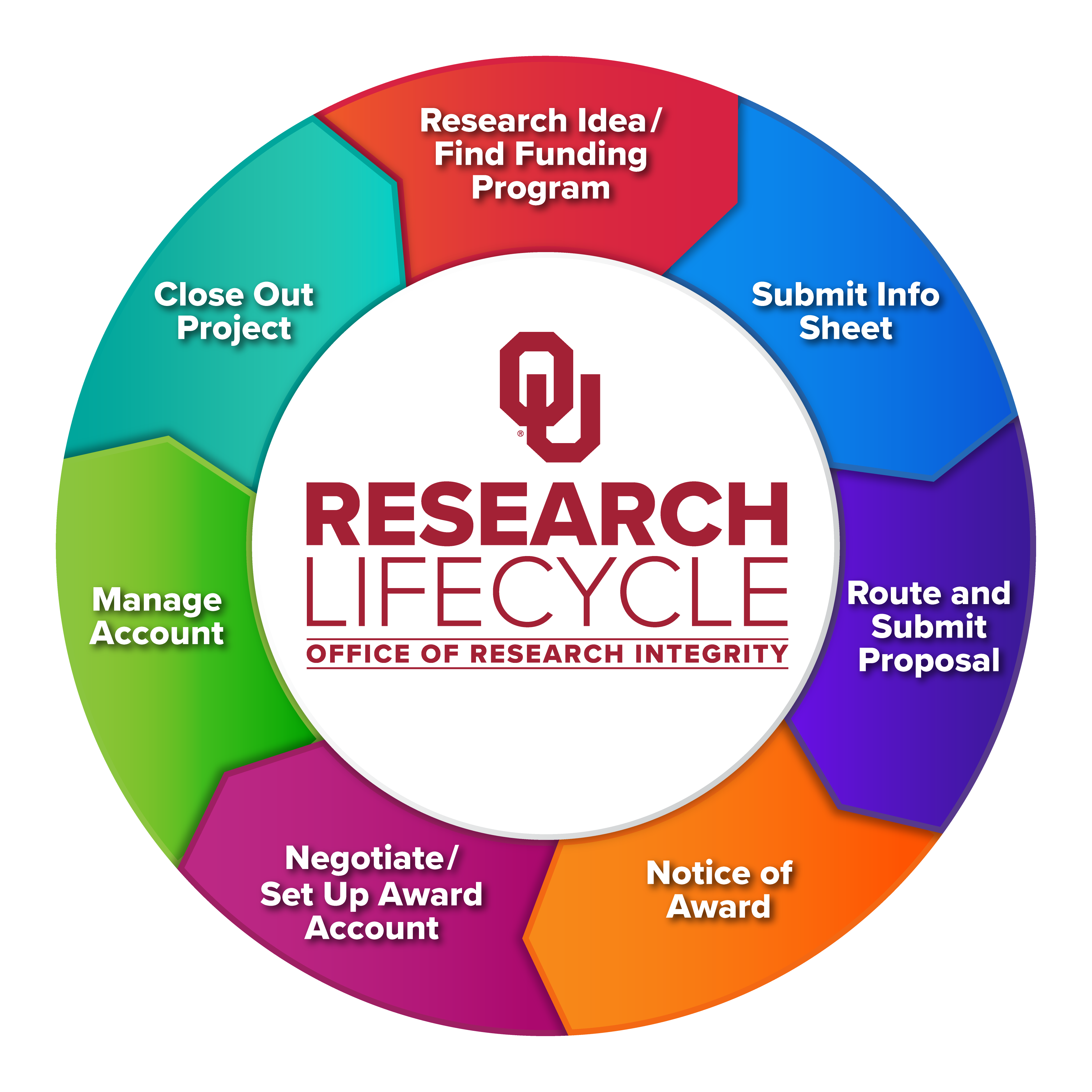 ou research life cycle image. step one research idea. step 2 submit info sheet. step three route and submit proposal. step four notice of award. step five negotiate. step six manage account. step seven close out project.