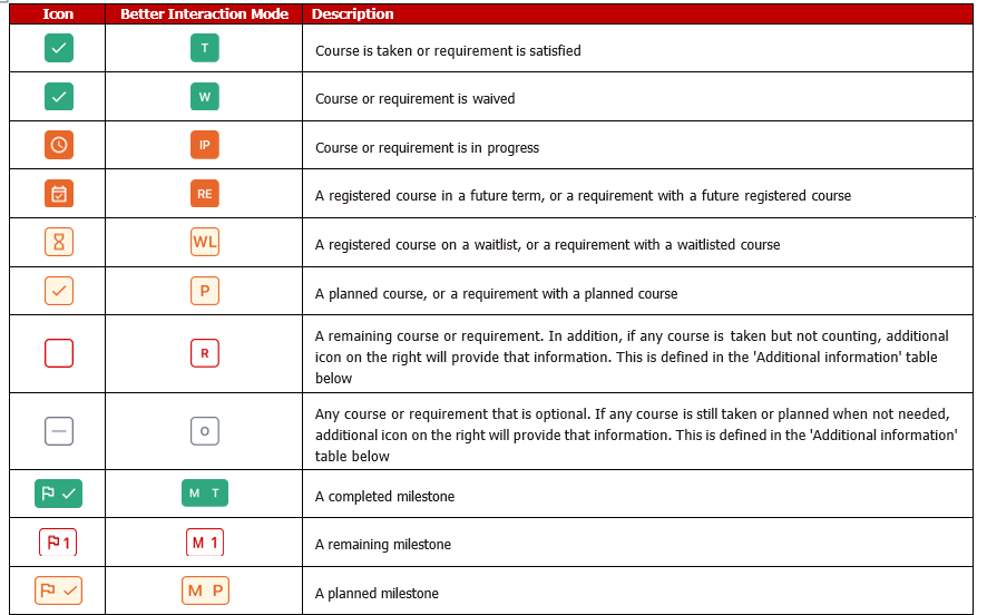 This image shows icons used in the Stellic student portal which indicates the status of courses and requirements, such as completed, in progress, waived, planned, or optional, along with symbols that provide additional notes or requirement details.