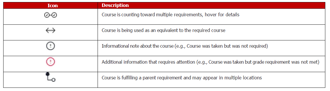 Stellic Symbols Explained This image shows icons used in the Stellic student portal which indicates the status of courses and requirements, such as completed, in progress, waived, planned, or optional, along with symbols that provide additional notes or requirement details.