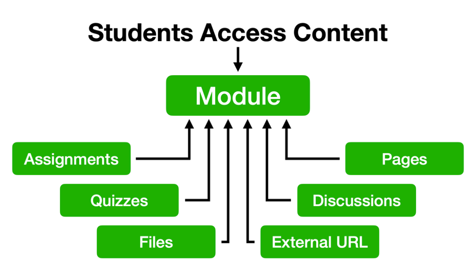 Students Access Content diagram