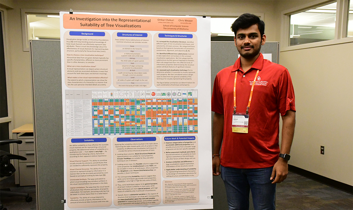 Doctoral student Omkar Chekuri showcased his poster, "An Investigation into the Representational Suitability of Tree Visualizations," on studying how well various types of visualization work for analyzing structures in hierarchical data sets.