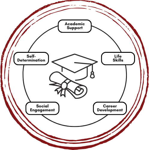Full Circle of Support - 1 Full Circle Support. including academic planning, transition support, employment skills, independent living, and social development.