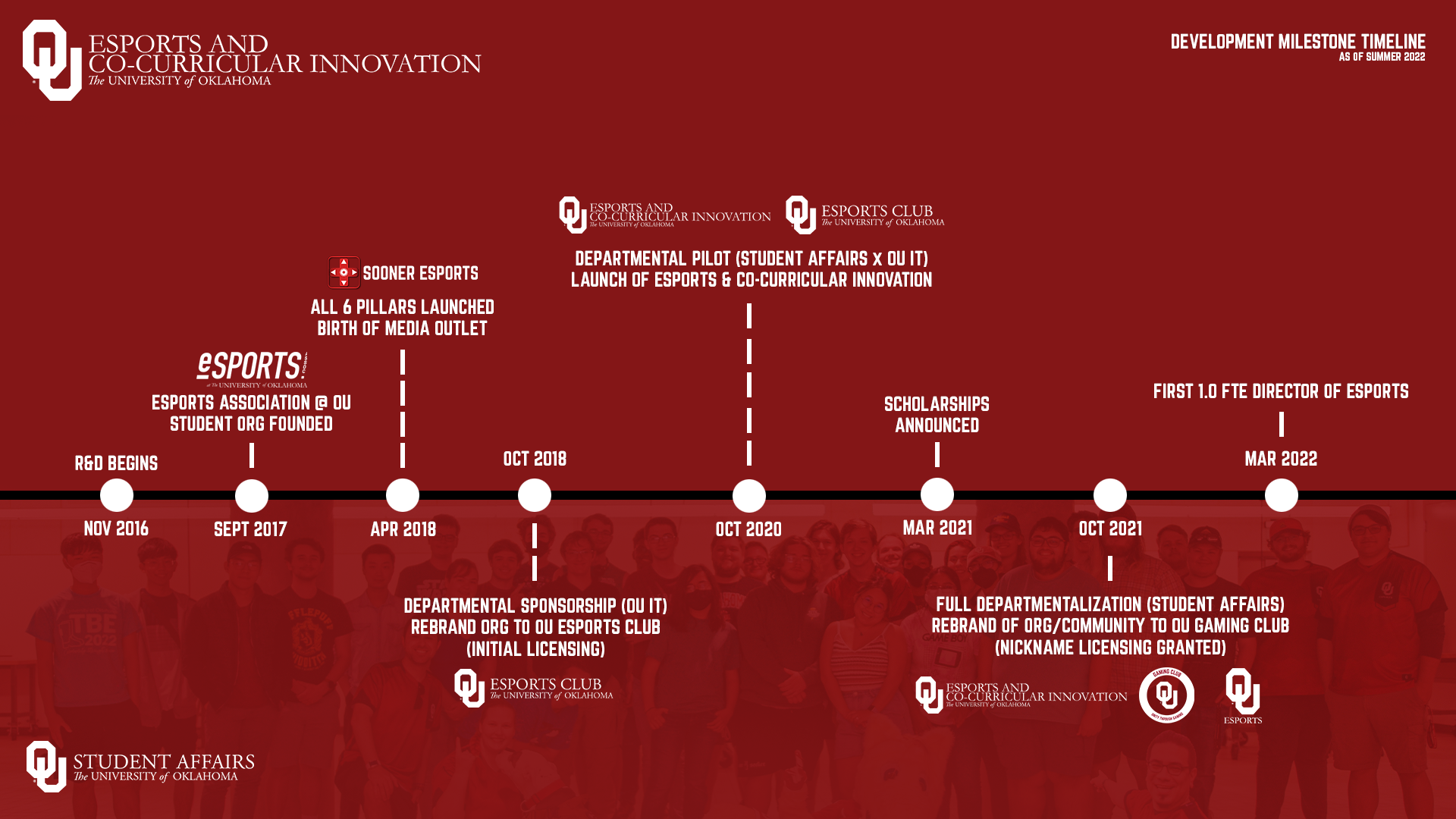 Timeline Graphic of Development from 2016 to Summer 2022