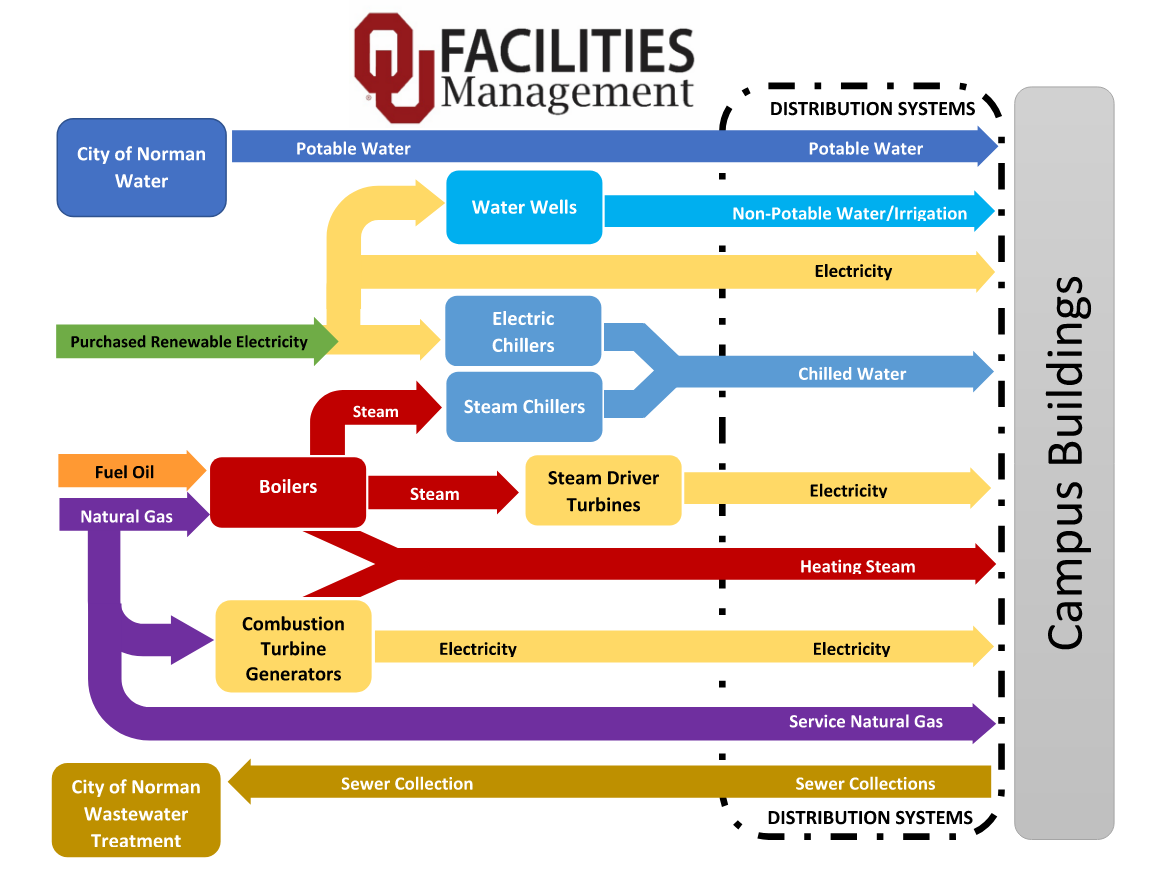 The flow of utilities from their origin point to the final delivery of utilities illustrated via a flow chart. The chart is described in detail immediately proceeding the image.