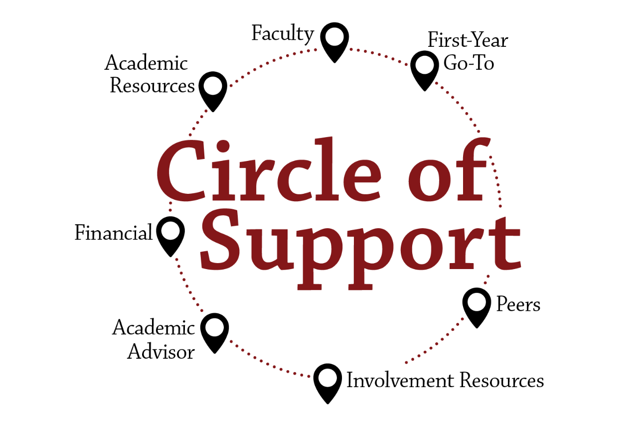 Circle of support diagram. Categories include Faculty, First-Year Go-To, Peers, Involvement Resources, Academic advisor, financial, academic resources.