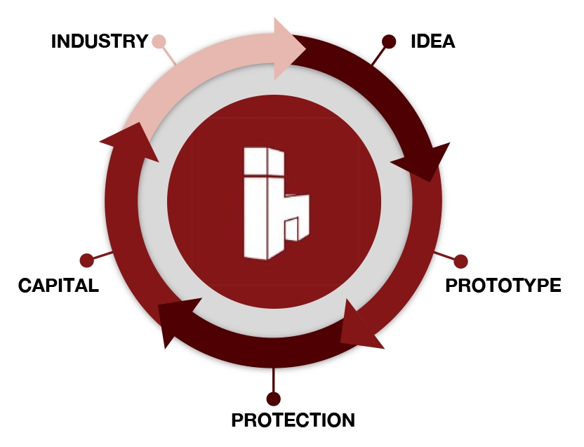 Circular infographic from idea to prototyping to protection, to capital to industry.