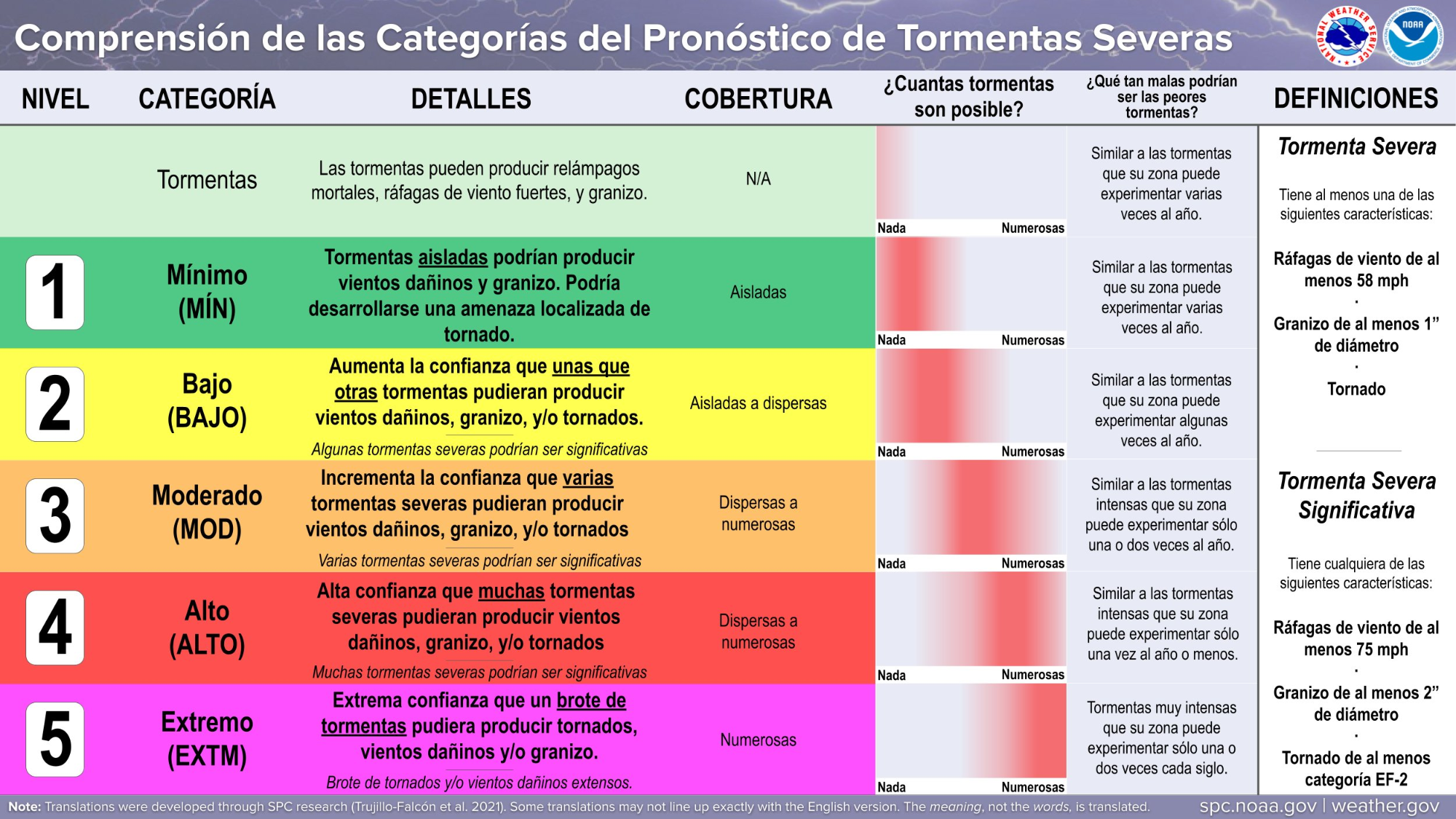 Graphic showing proposed translations, in spanish, as they might be presented to viewers