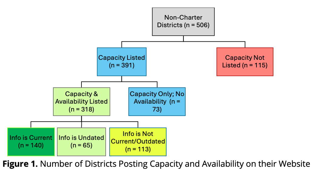 A figure showing the number of districts posting capacity and availability on their website.