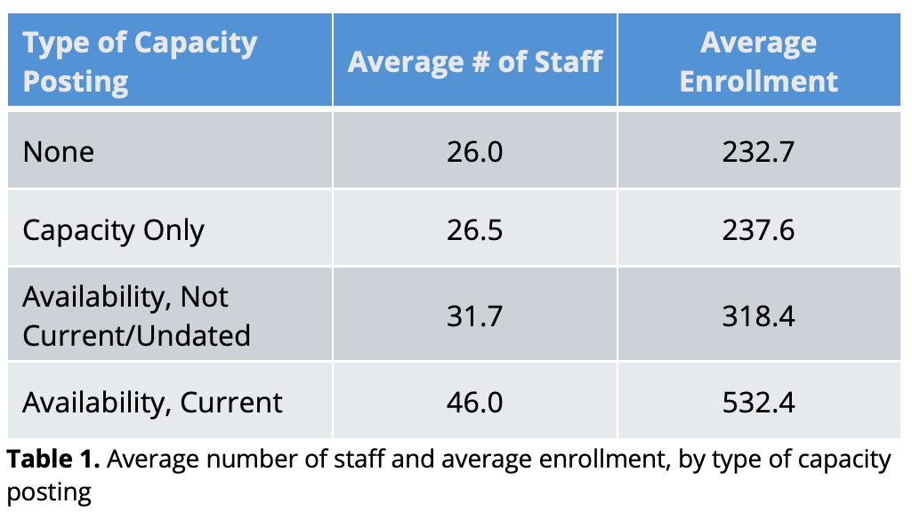 A table showing the average number of staff and average enrollment, by type of capacity posting.