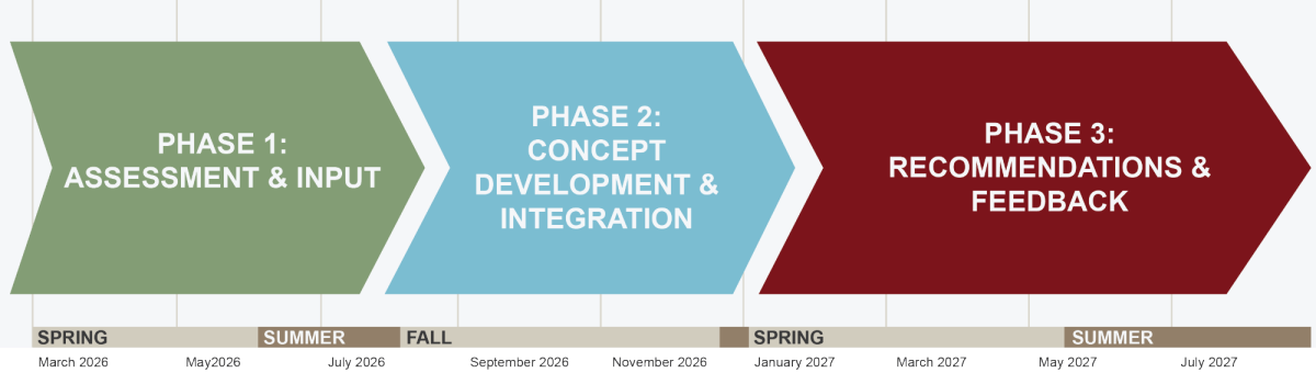 Project Timeline Phase 1: Assessment and Input Phase 2: Concept development and Integration Phase 3: Recommendations and Feedback