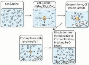 Brine