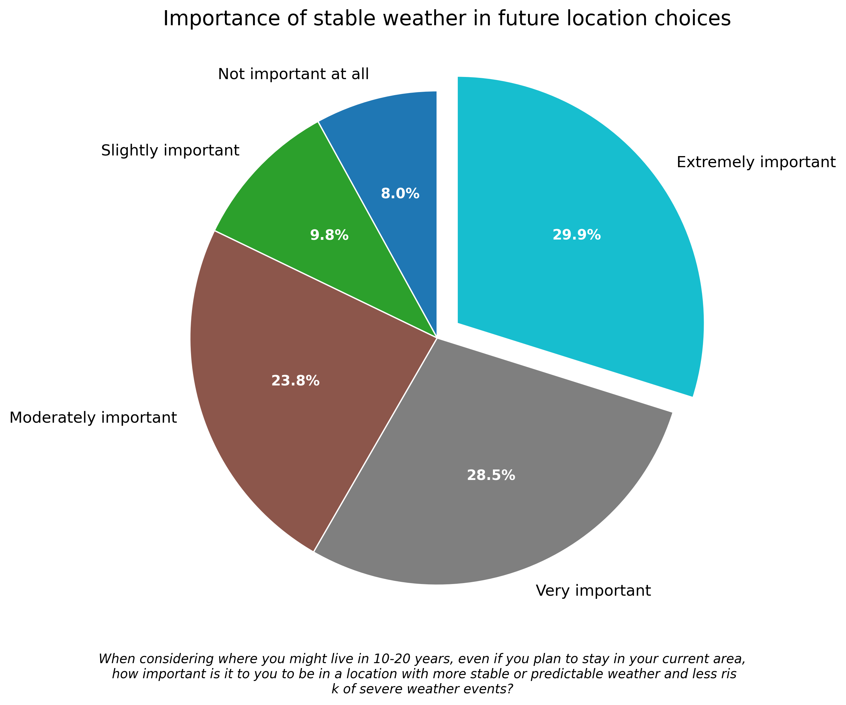 Pie chart shwoing the importance of weather stability in chosing where to live.