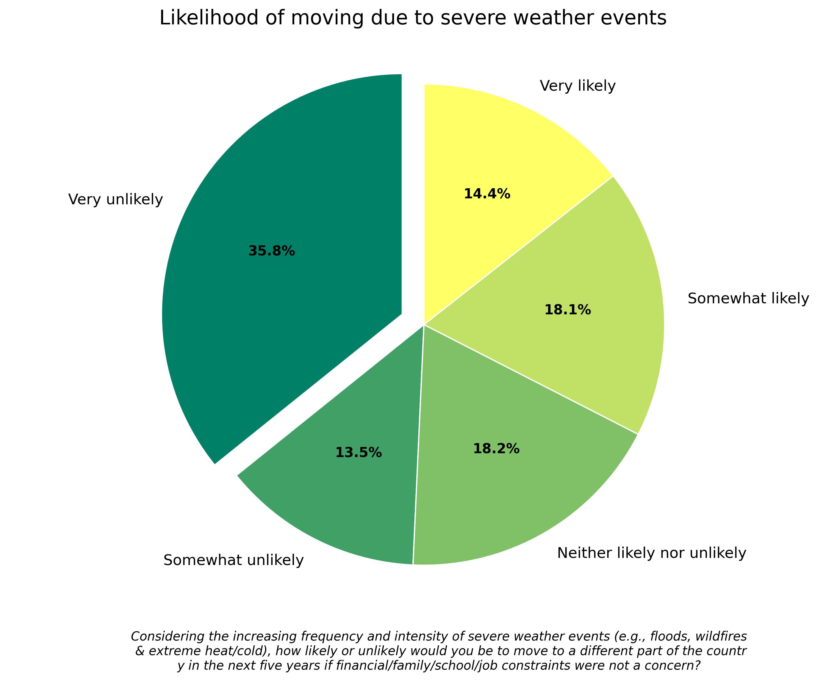 Green and yellow pie chart showing the liklihood of Americans to move due to weather concerns.