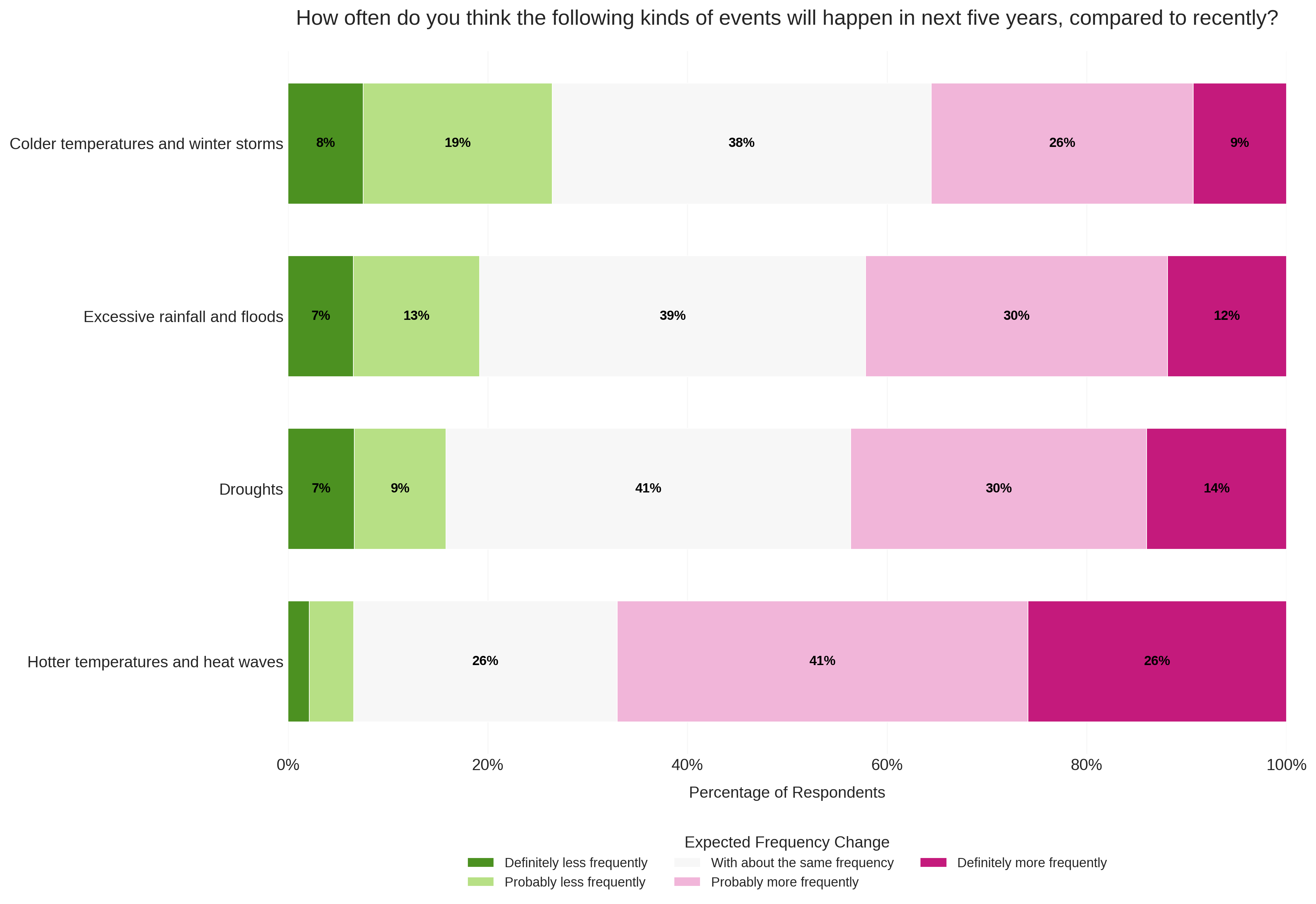 A horizontal bar chart showing how Americans percieve the increase in severe weather.