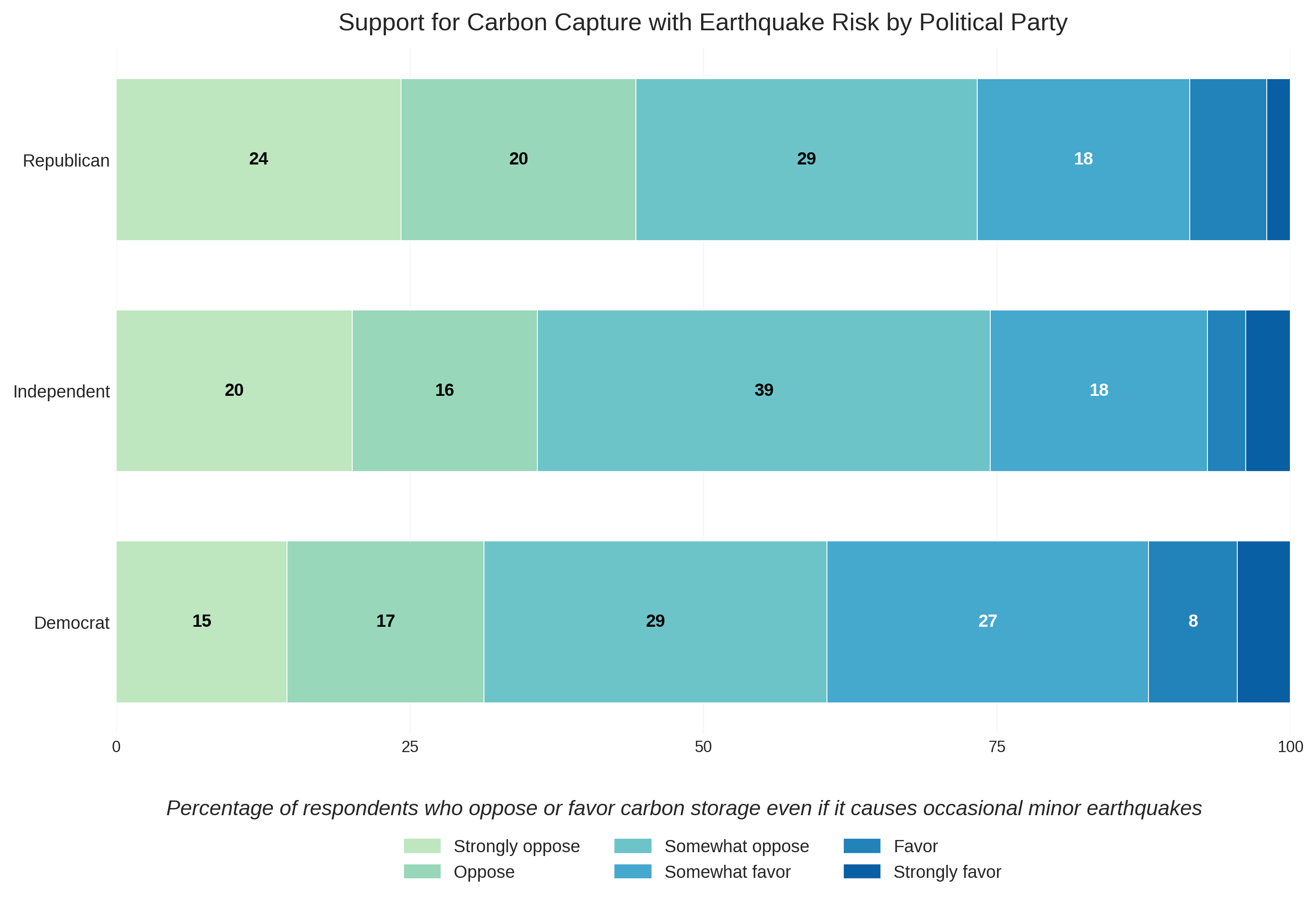 Horizontal bar chart in blues and greens showing support for carbon capture by political party.
