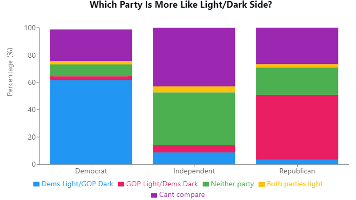 Data chart in vivid colors showing for US political parties who they think is related to light or dark side.
