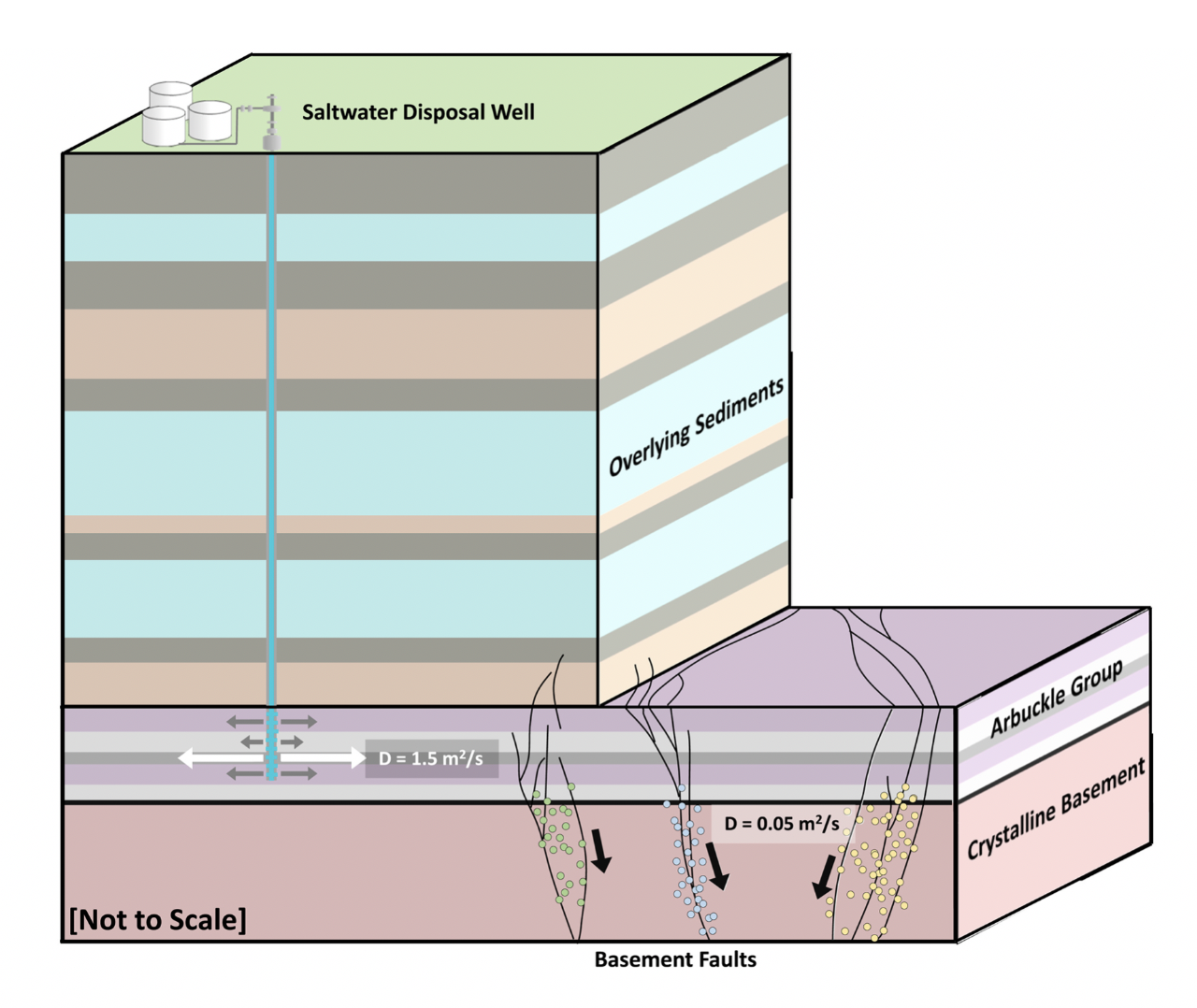 hydrology model of Oklahoma basement