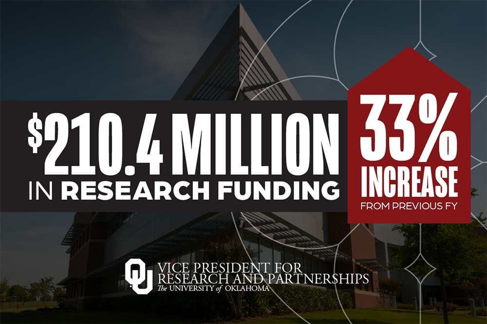 $210.4 million in research funding. That represents a 33% increase from previous fiscal year. Interlocking OU logo, Vice President for Research and Partnerships at The University of Oklahoma logo.